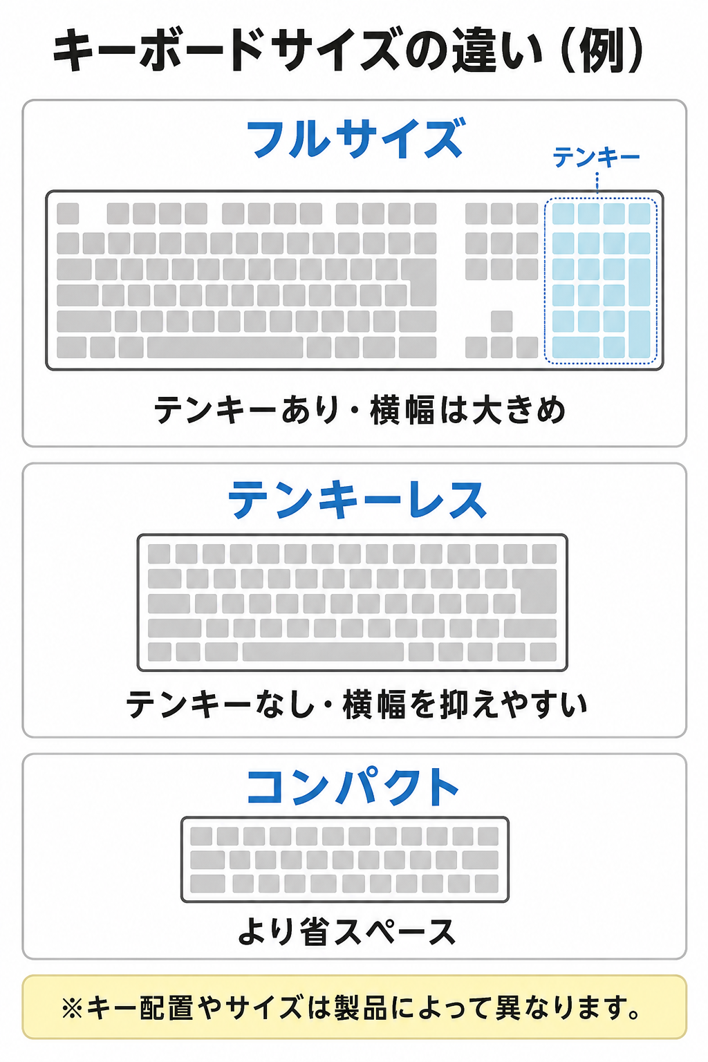 フルサイズ・テンキーレス・コンパクトキーボードの大きさとテンキーの違いを示した図