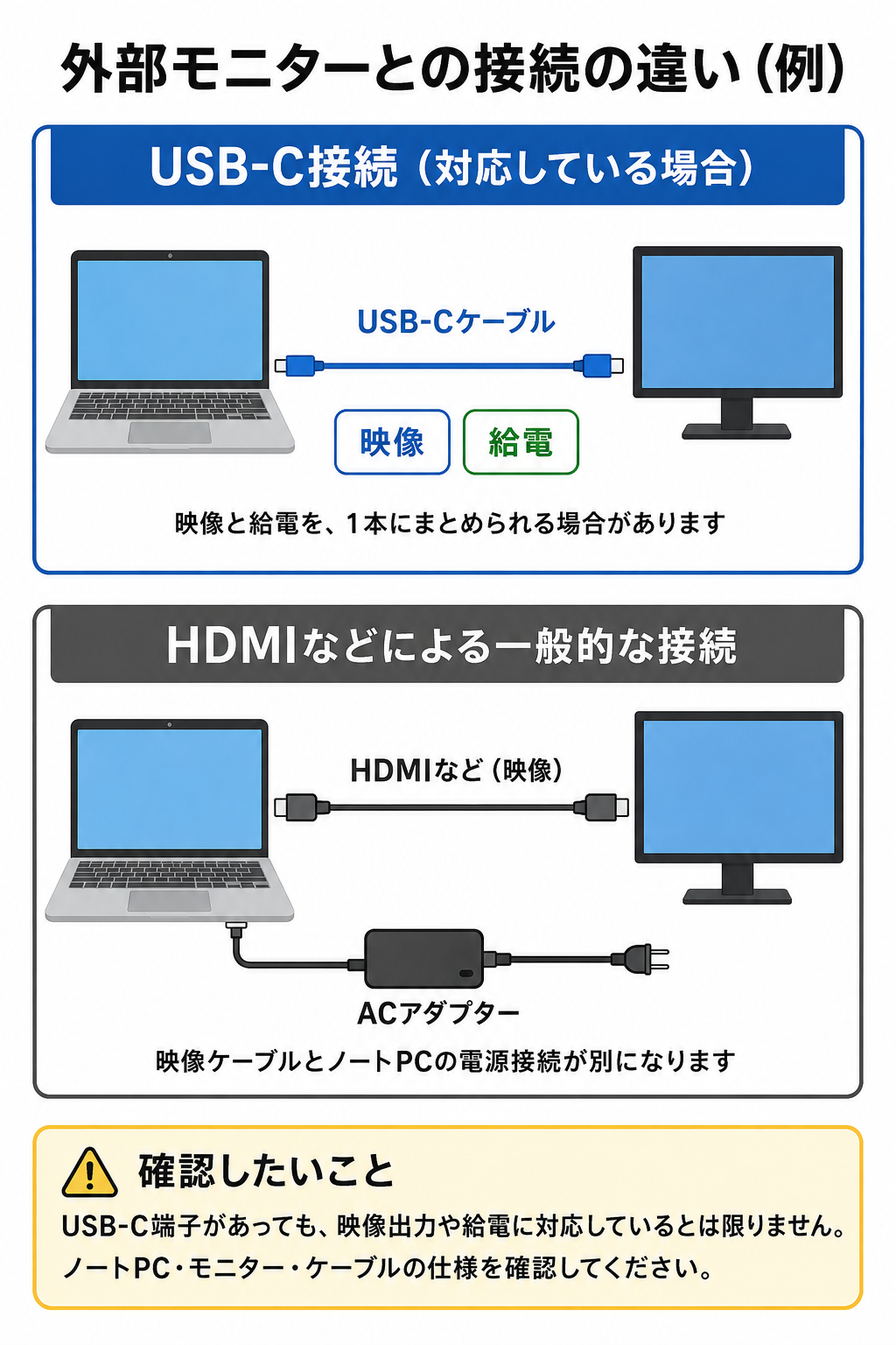 USB-C接続とHDMI接続の配線の違いを示した図
